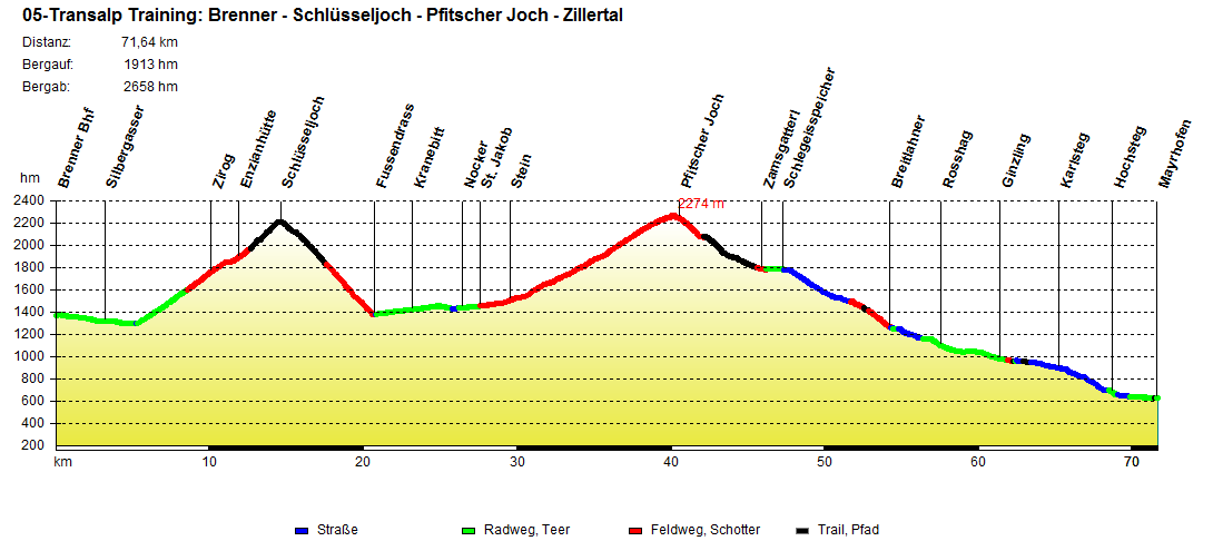 05-Transalp Training  Brenner - Schlüsseljoch - Pfitscher  Joch