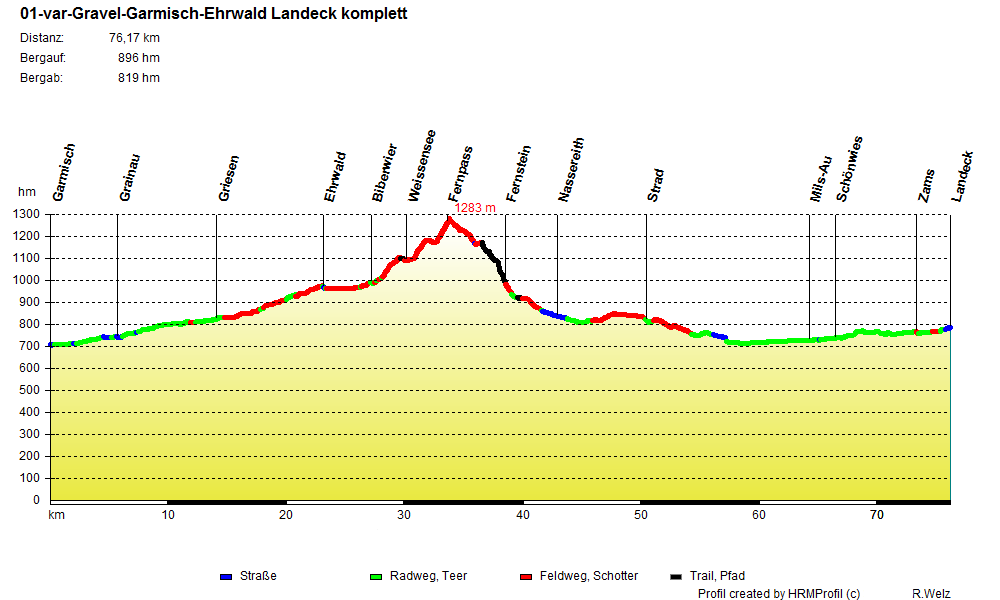 01-var-Gravel-Garmisch-Ehrwald-Landeck komplett