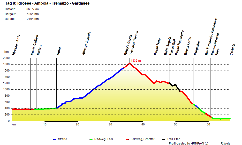 8-Idrosee-Gardasee